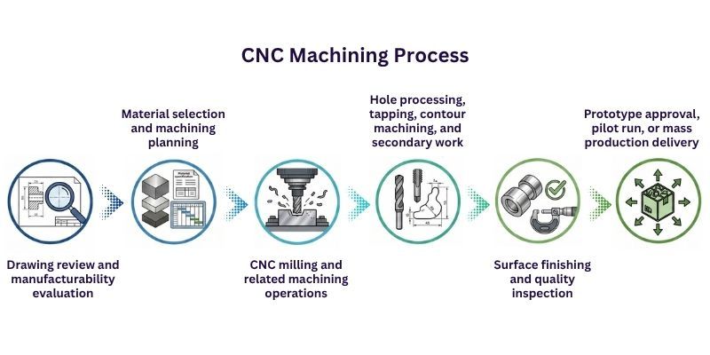 CNC加工のための一般的に使用される材料と精度